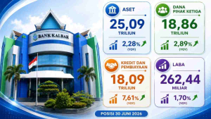 Di Tengah Tantangan Ekonomi, Bank Kalbar Bersyukur Tetap Dipercaya dan Terus Bertumbuh